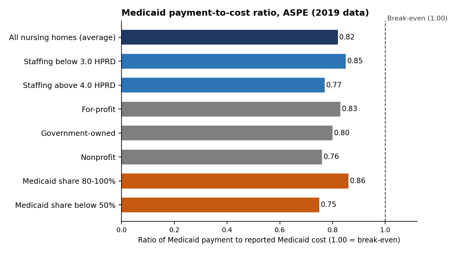 Medicaid payment-to-cost ratio by state