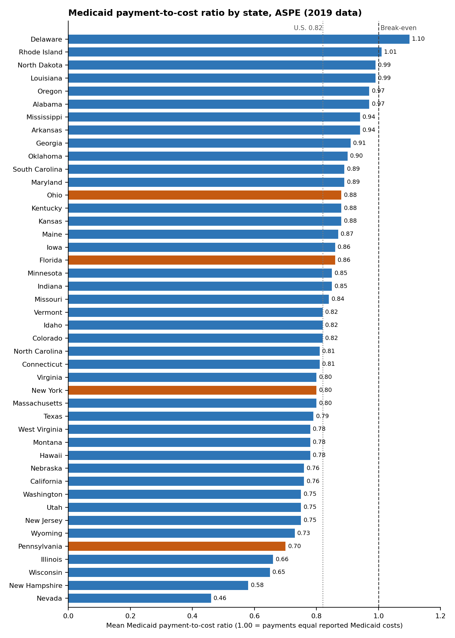 Medicaid payment-to-cost ratio by state, detailed view